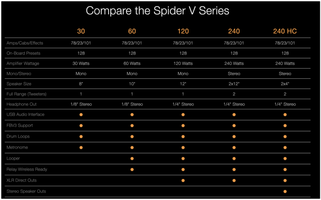 spider Amp Comparison Guide