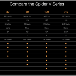 spider Amp Comparison Guide